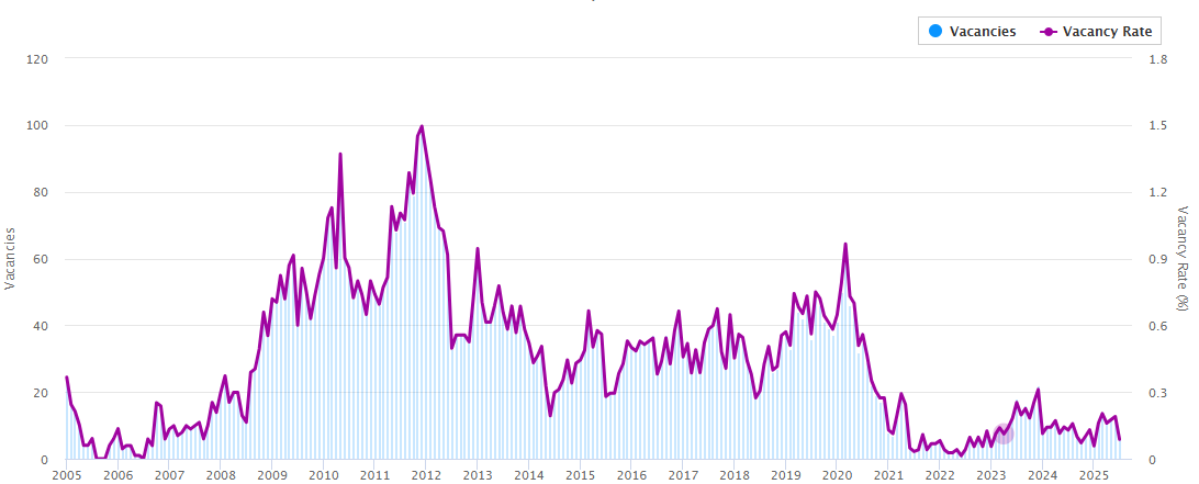 North Queensland vacancy rate remains low, reinforcing tight rental conditions across mid-tier cities.
